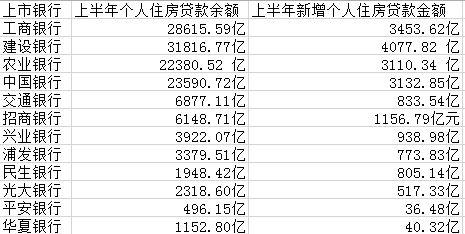 都是房貸！四大行上半年過(guò)半新增貸款放給個(gè)人買房